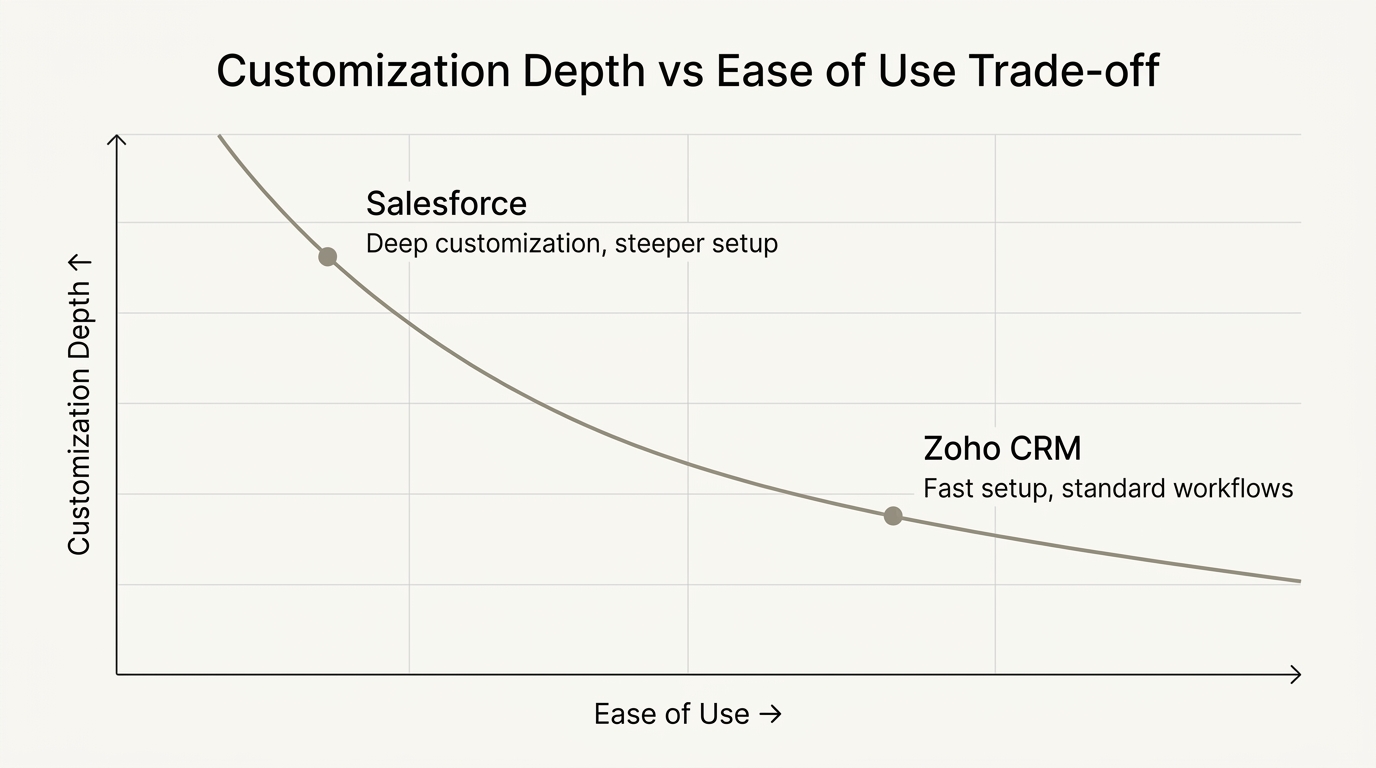 Graph showing Zoho CRM at high ease-of-use, low customization depth; Salesforce at low ease-of-use, high customization depth.