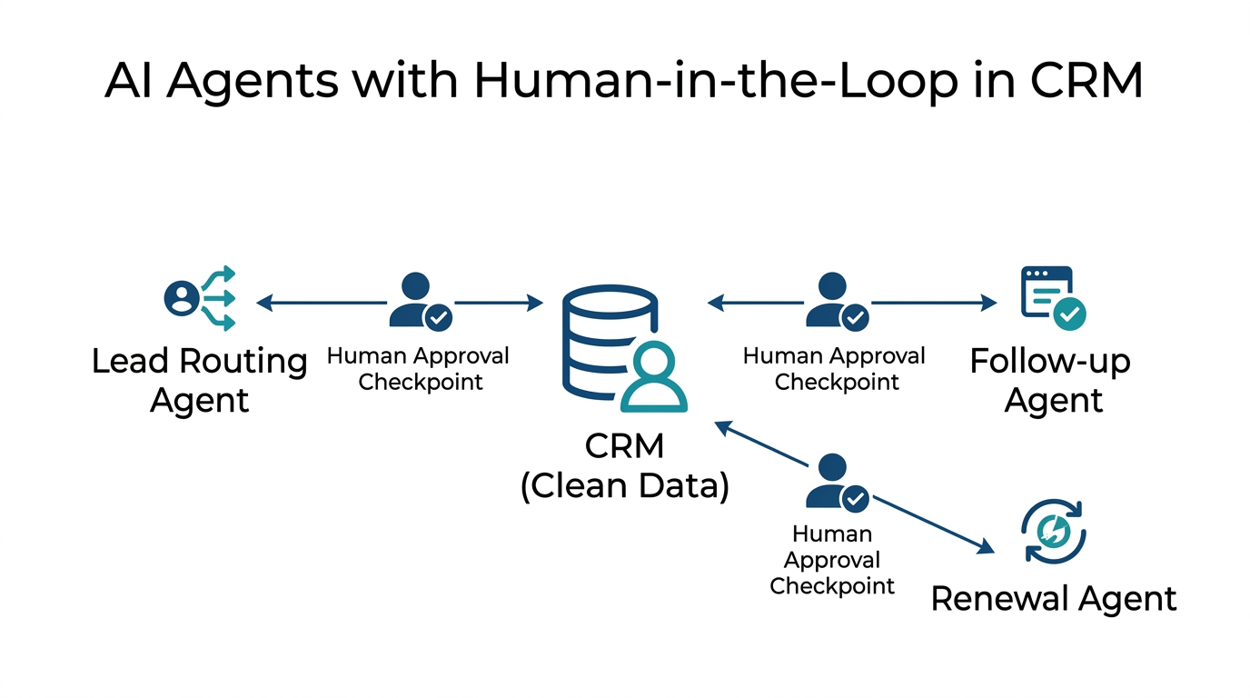 Diagram showing three AI agents—Lead Routing, Follow-up, and Renewal—connected to a central CRM clean data icon, each with a human approval checkpoint symbol.