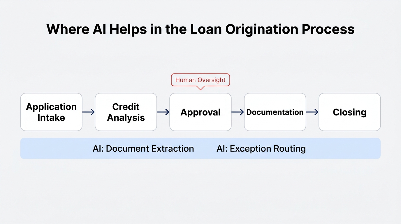 Loan origination pipeline showing AI assisting document extraction and exception routing while approval remains under human oversight.