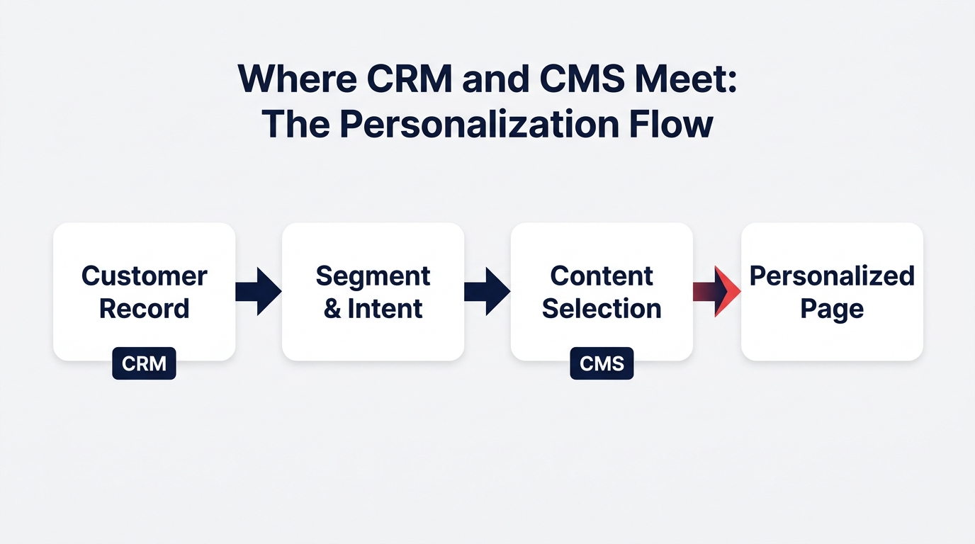 Flow diagram from customer record to segment and intent to content selection to a personalized page.