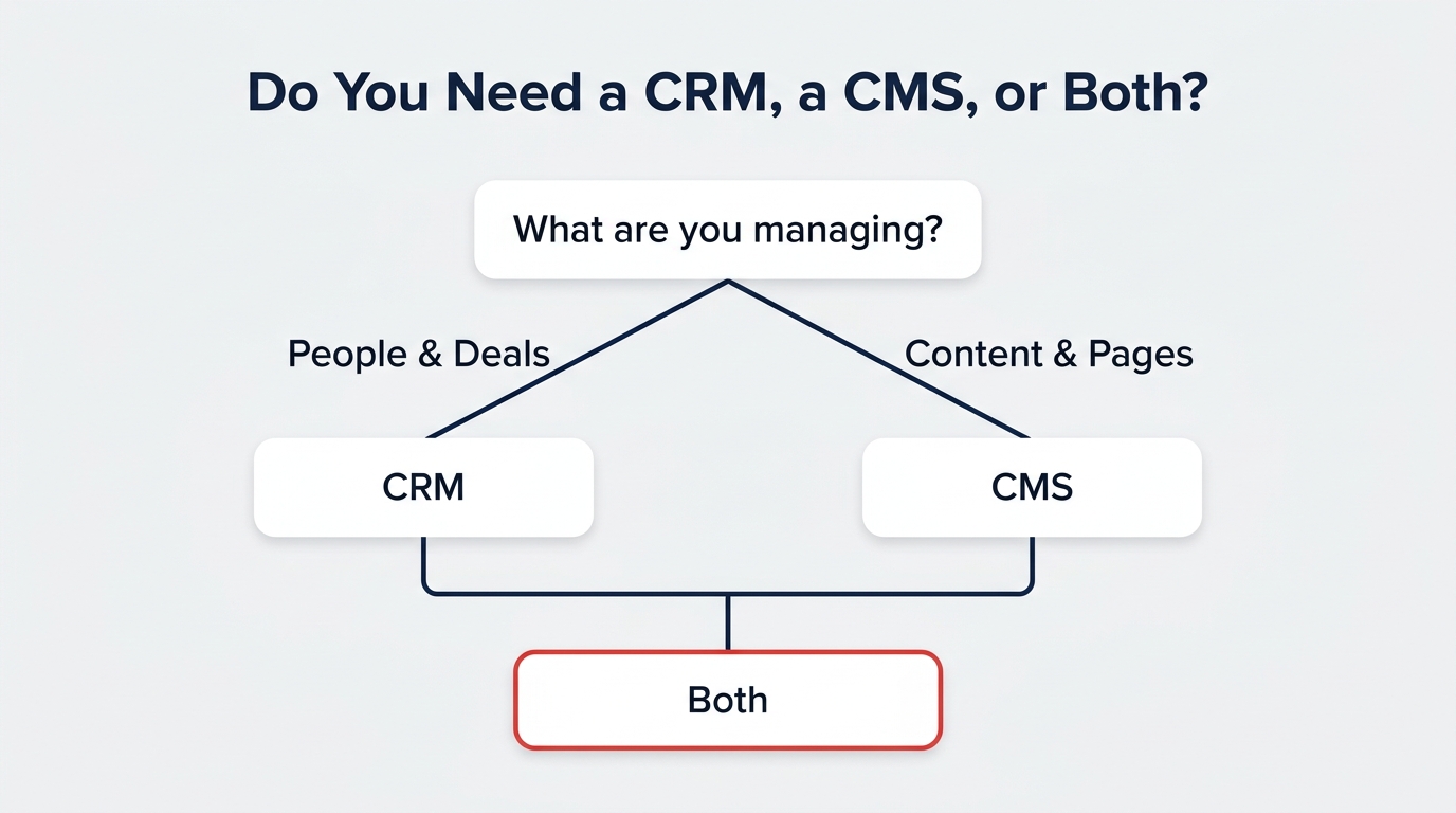 Decision tree asking what you are managing, branching to CRM for people and deals or CMS for content and pages, converging on both.