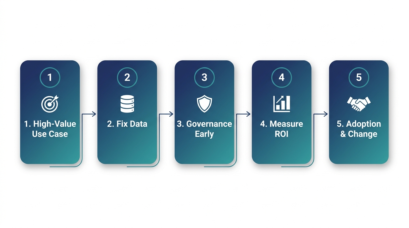 Flowchart with five steps: 1. High-Value Use Case, 2. Fix Data, 3. Governance Early, 4. Measure ROI, 5. Adoption and Change, connected by arrows.
