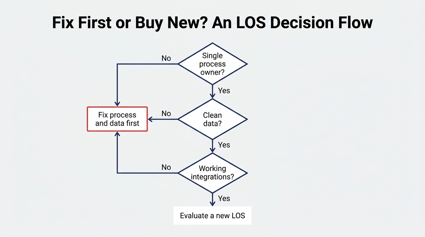 Decision flowchart checking process ownership, data quality and integrations before evaluating a new loan origination system.