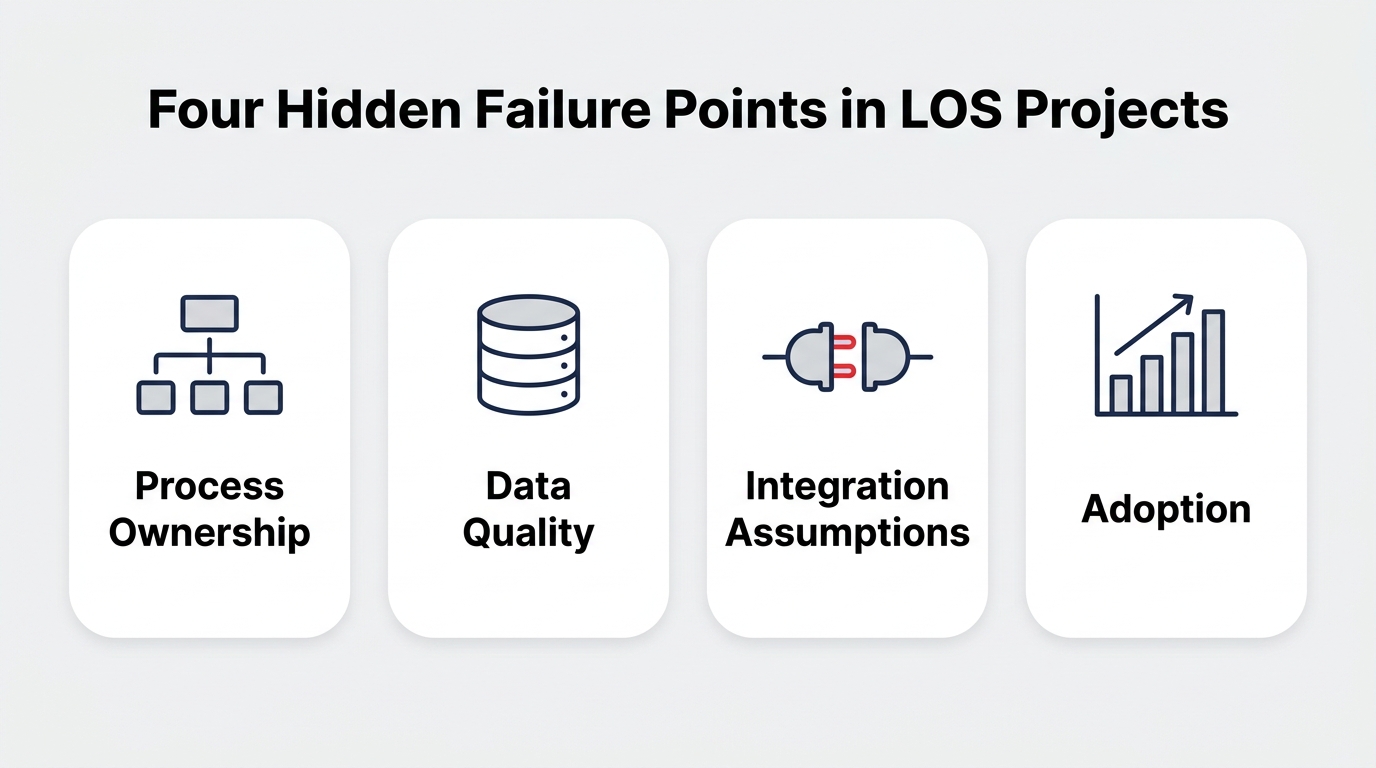 Infographic of four loan origination system failure points: process ownership, data quality, integration assumptions and adoption.