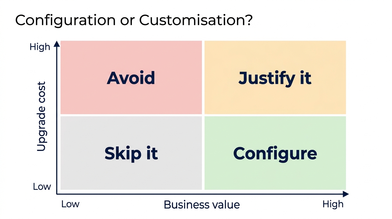 Quadrant chart plotting business value against upgrade cost, with zones labelled configure, justify it, skip it and avoid.