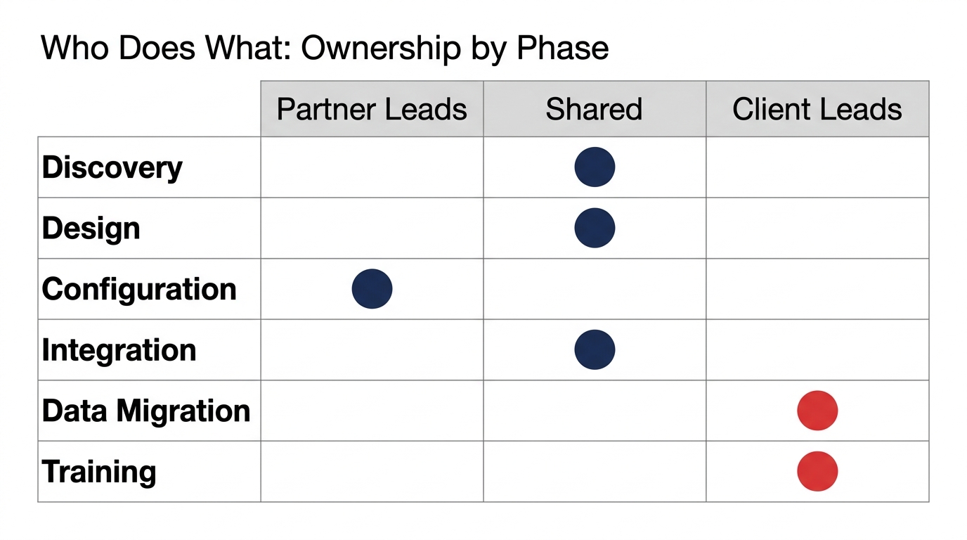 Ownership grid showing which nCino implementation phases the partner leads, which are shared, and which the client must lead.