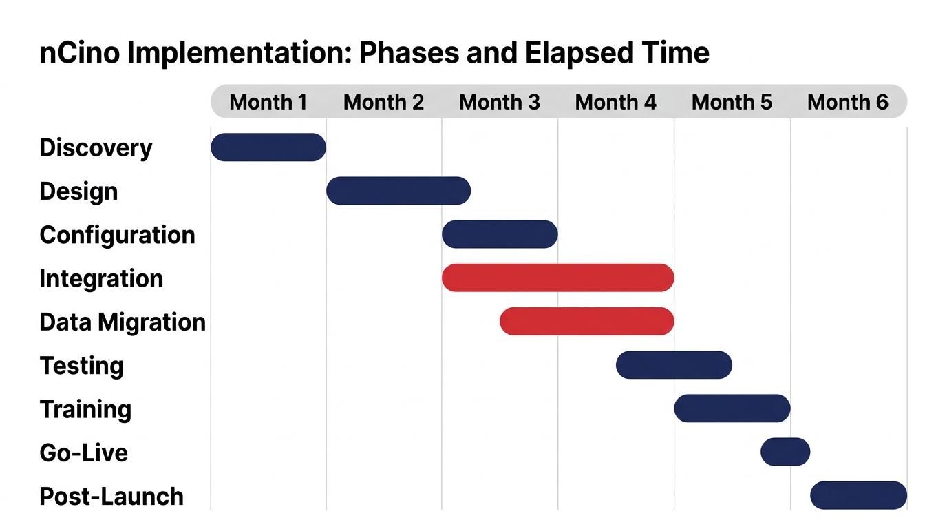 Gantt chart of nCino implementation phases across six months, with integration and data migration highlighted as the phases that slip.