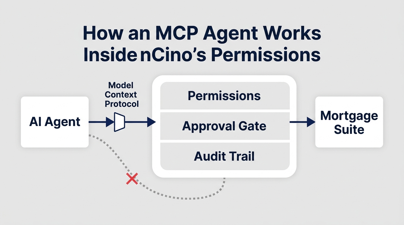 Flow diagram of an AI agent connecting via Model Context Protocol through permissions, approval gate and audit trail into nCino Mortgage Suite.