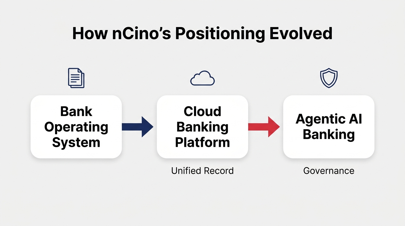 Three-stage timeline showing nCino evolving from Bank Operating System to Cloud Banking Platform to Agentic AI Banking.