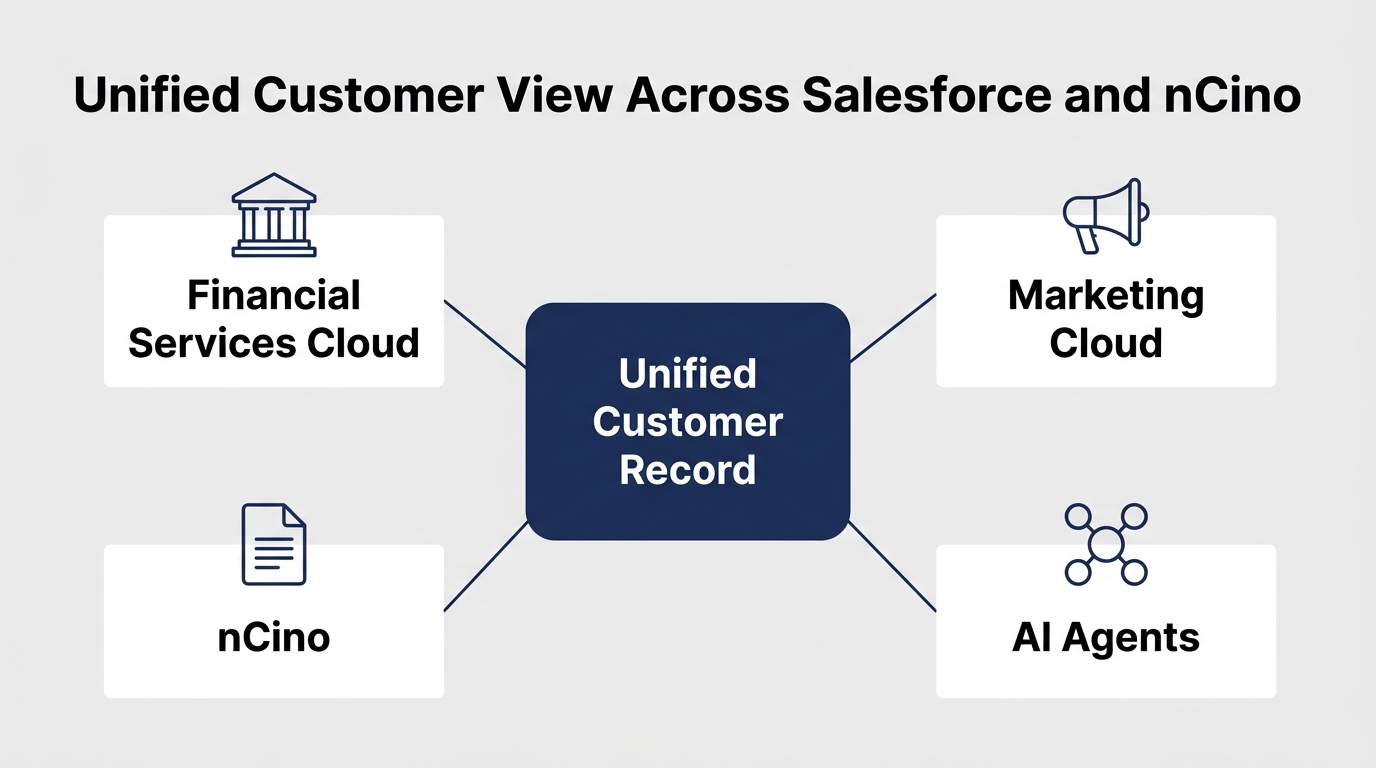 Hub diagram with a unified customer record at the centre connected to Financial Services Cloud, Marketing Cloud, nCino and AI agents.