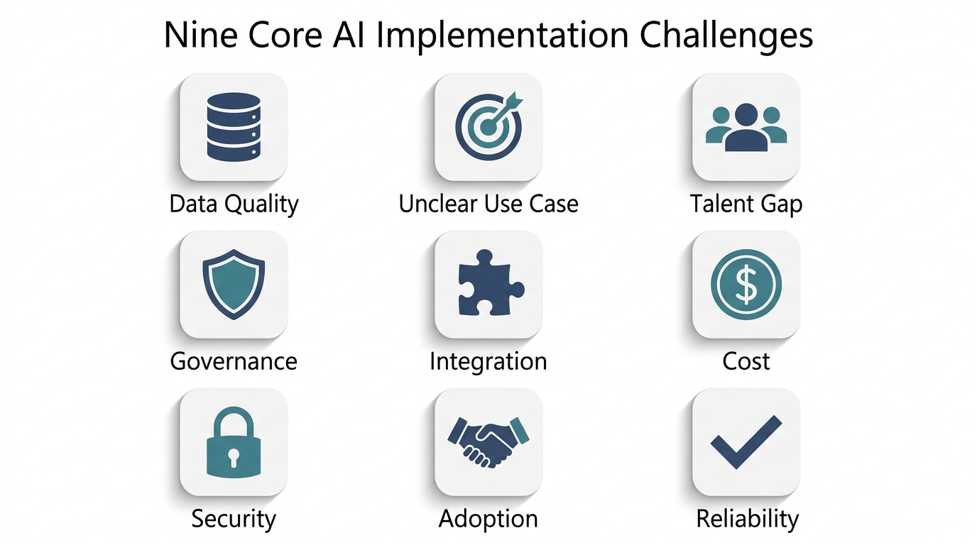 Grid displaying nine core AI implementation challenges: Data Quality, Unclear Use Case, Talent Gap, Governance, Integration, Cost, Security, Adoption, and