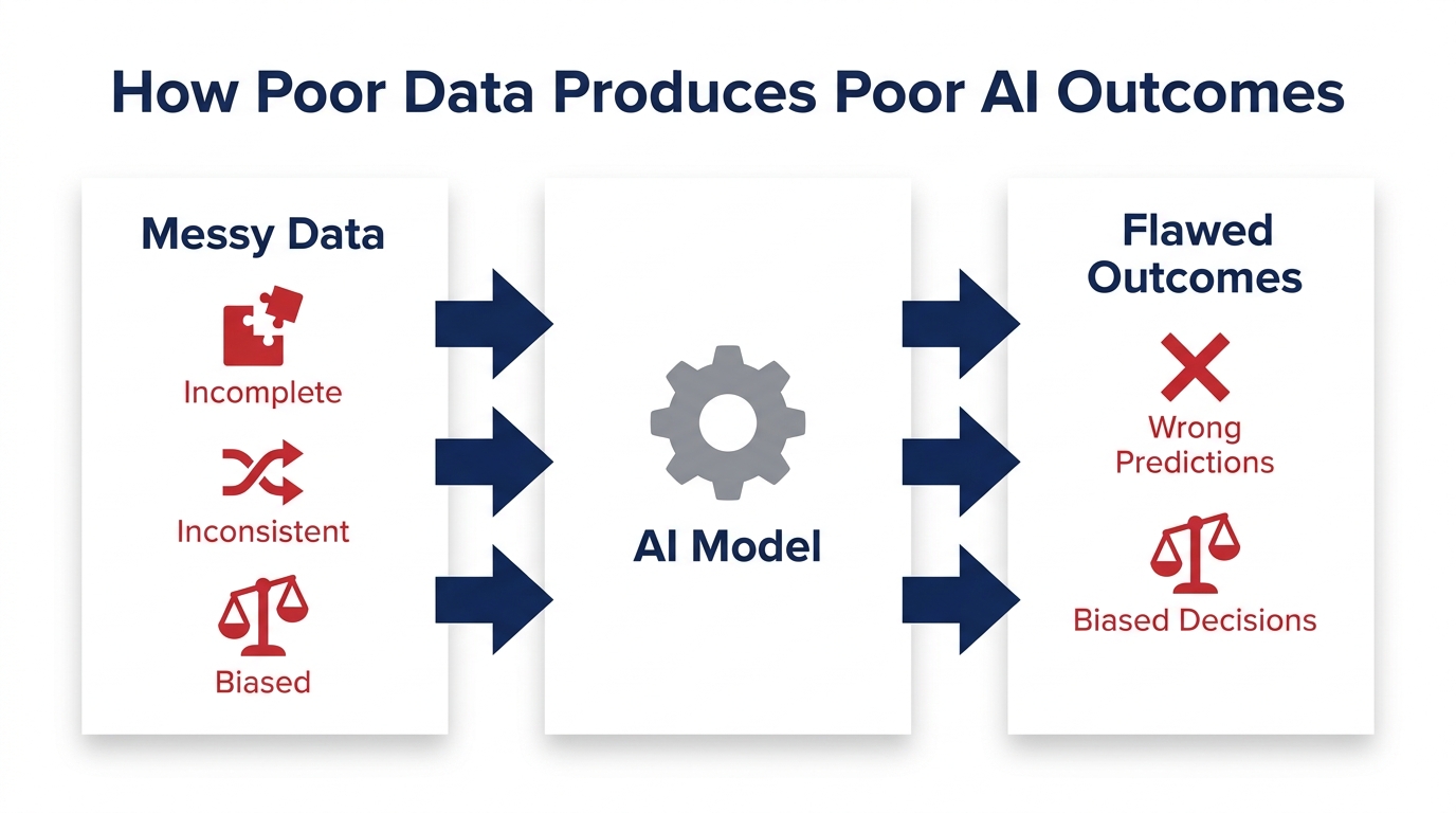 Workflow diagram showing messy data inputs (incomplete, inconsistent, biased) flowing into an AI model, which then produces wrong predictions and biased