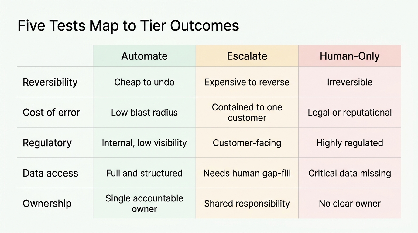 Table mapping five tests - reversibility, cost of error, regulatory exposure, data access and ownership - to automate, escalate or human-only outcomes.
