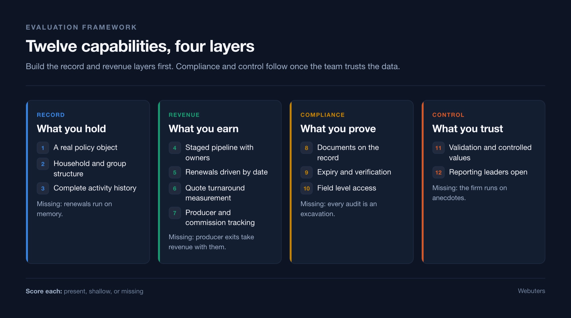 Four grouped panels sorting twelve insurance CRM capabilities into record, revenue, compliance and control.