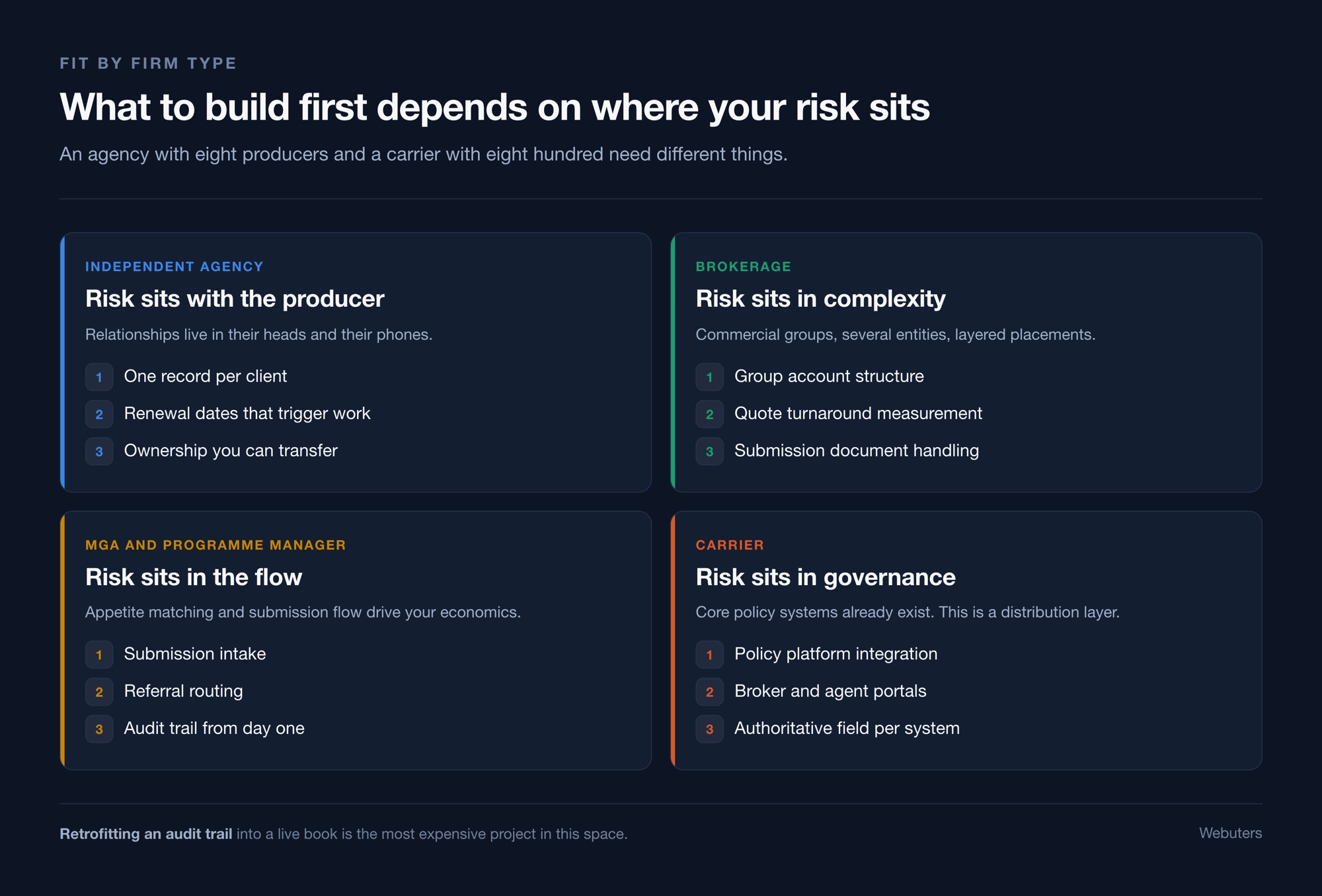 Four panels showing where operational risk sits for an agency, a brokerage, an MGA and a carrier.