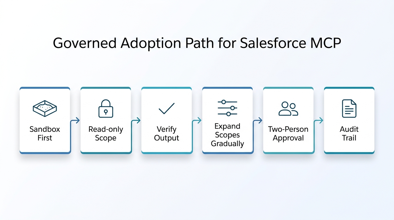 Step-by-step adoption path for Salesforce MCP, from sandbox first to read-only scope, verification, gradual expansion, two-person approval, and audit trail.