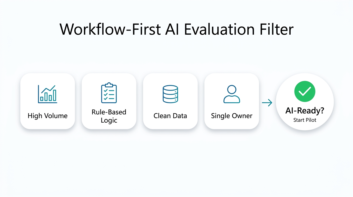 Checklist graphic with four boxes for high volume, rule-based logic, clean data, and single owner leading to an AI-ready decision.