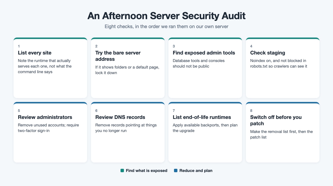 Eight-card checklist for a server security audit, from listing every site and its runtime to switching things off before patching.