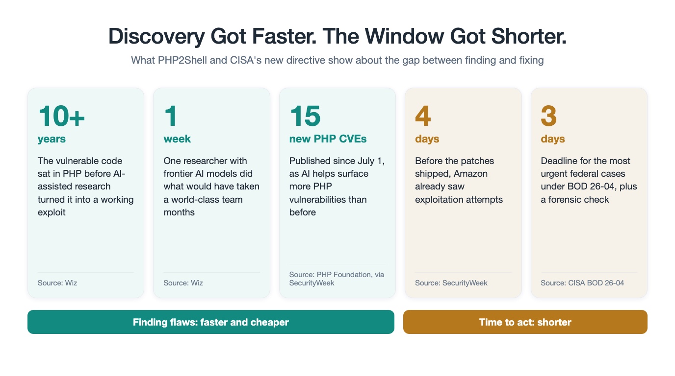 Infographic: PHP2Shell code sat in PHP 10+ years, one researcher with AI took a week, 15 new PHP CVEs, attacks 4 days before patches, 3-day federal deadline.