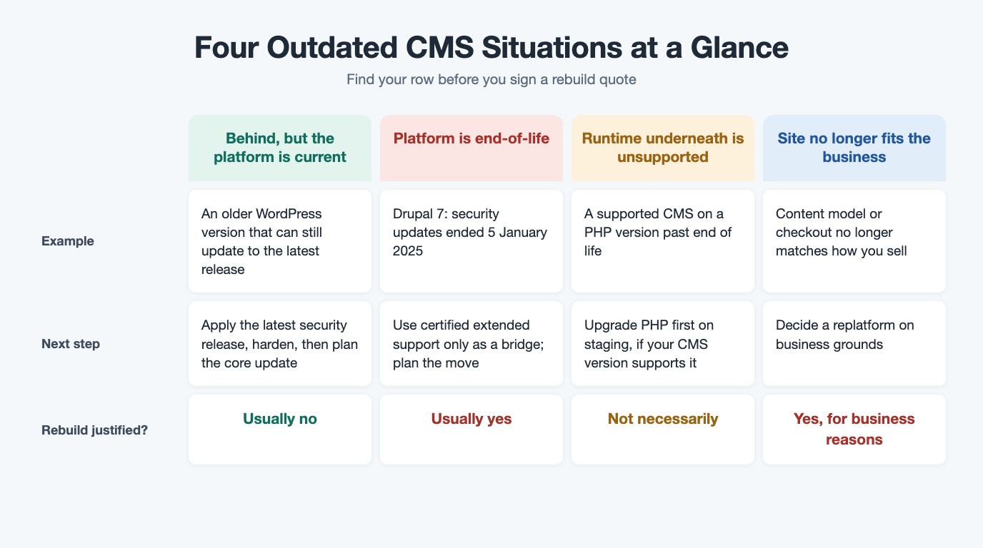 Decision grid of four outdated CMS situations, with the next step for each and whether a rebuild is justified.