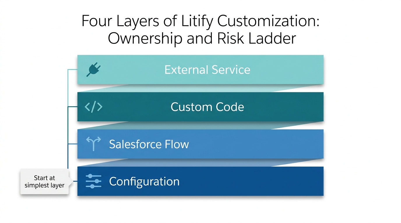 Layered model showing Litify customization options from Configuration to External Service, with upgrade safety decreasing and ownership increasing at each