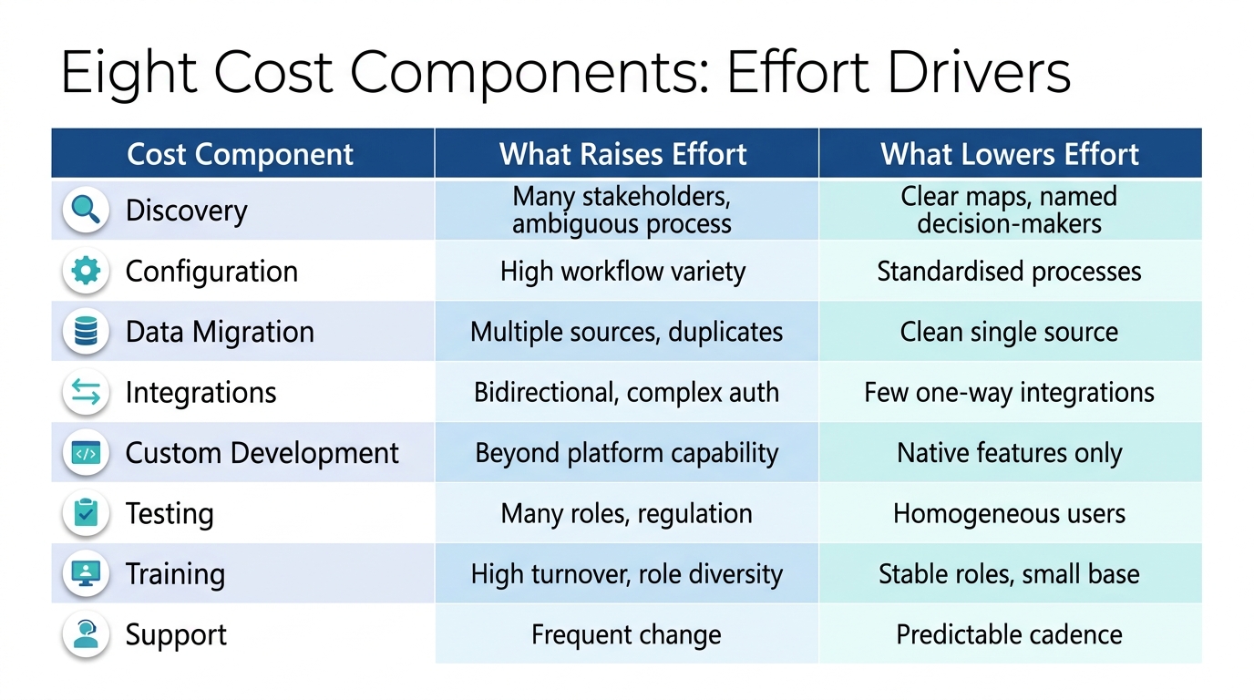 Table showing eight Litify implementation cost components with what raises effort and what lowers effort for each.