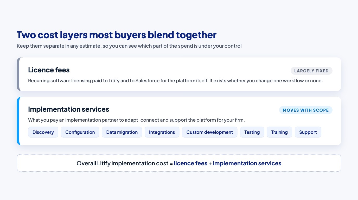 Two-layer cost diagram comparing fixed Litify and Salesforce licence fees with scope-driven professional services including eight effort components.