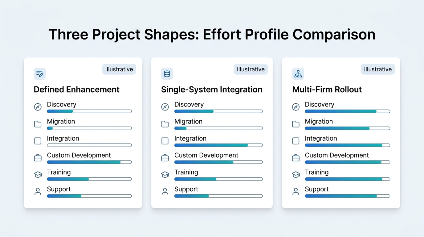 Comparison of three illustrative Litify project shapes with relative effort bars across discovery, migration, integration, custom development, training, and