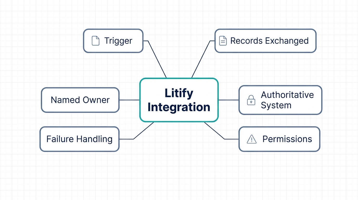 Concept map of a Litify integration showing six components: trigger, records exchanged, authoritative system, permissions, failure handling, and named owner