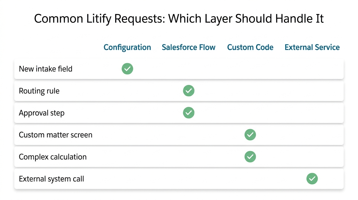 Comparison matrix showing six common Litify requests mapped to recommended layers: Configuration, Flow, Custom Code, or External Service, with checkmarks