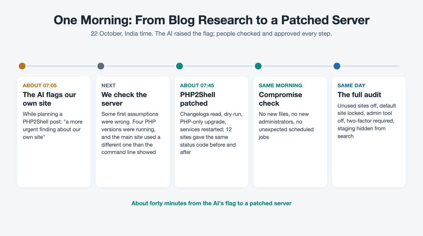 Timeline of 22 October: the AI flags our site, we check the server, PHP2Shell is patched about 07:45, a compromise check, then the full audit.