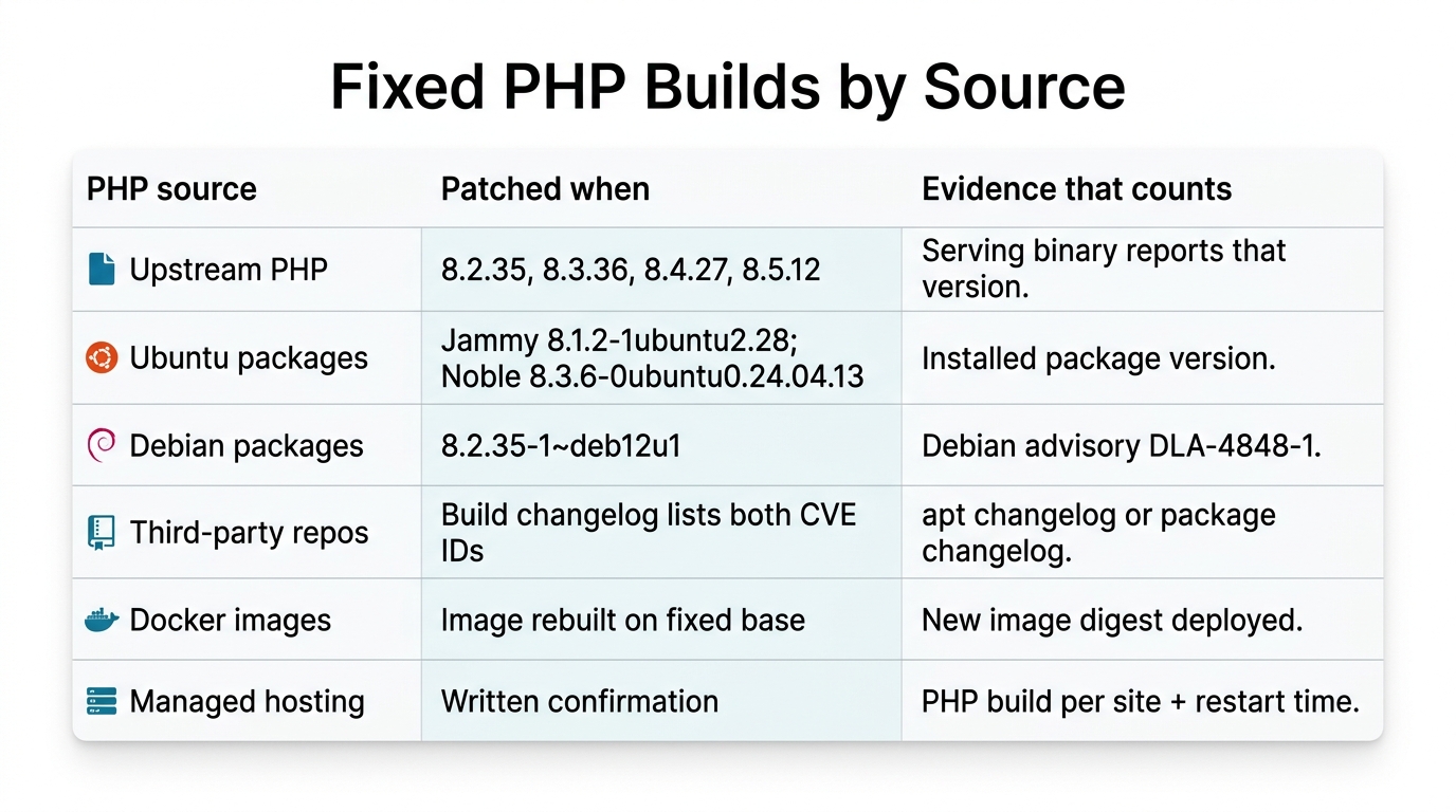 Table of fixed PHP builds by source: upstream versions, Ubuntu and Debian packages, third-party repositories, Docker images and managed hosting.