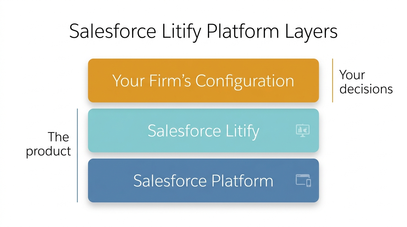 Layered visual showing Salesforce platform at bottom, Salesforce Litify in middle, and firm configuration on top, with ownership labels separating product from