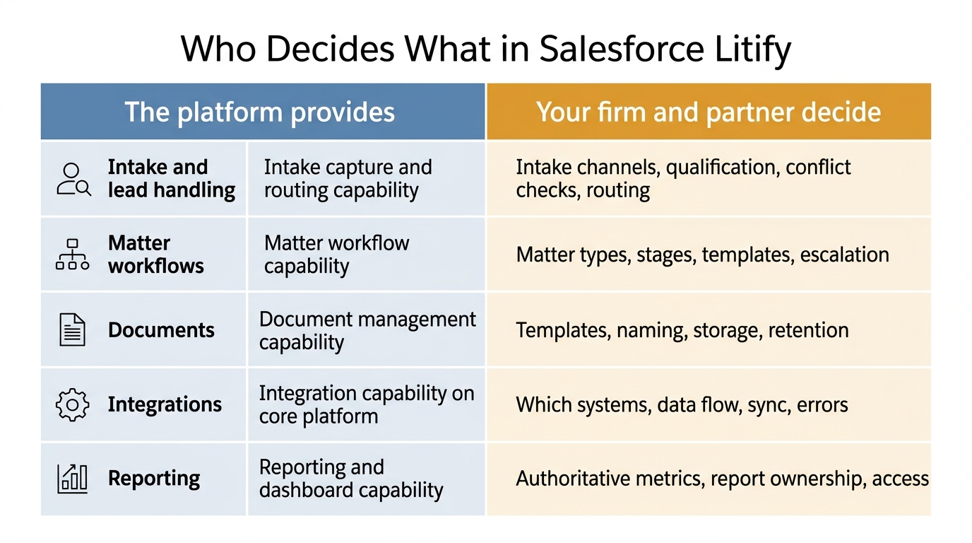 Two-column comparison visual with platform provides on left and firm and partner decide on right across five legal operations areas.