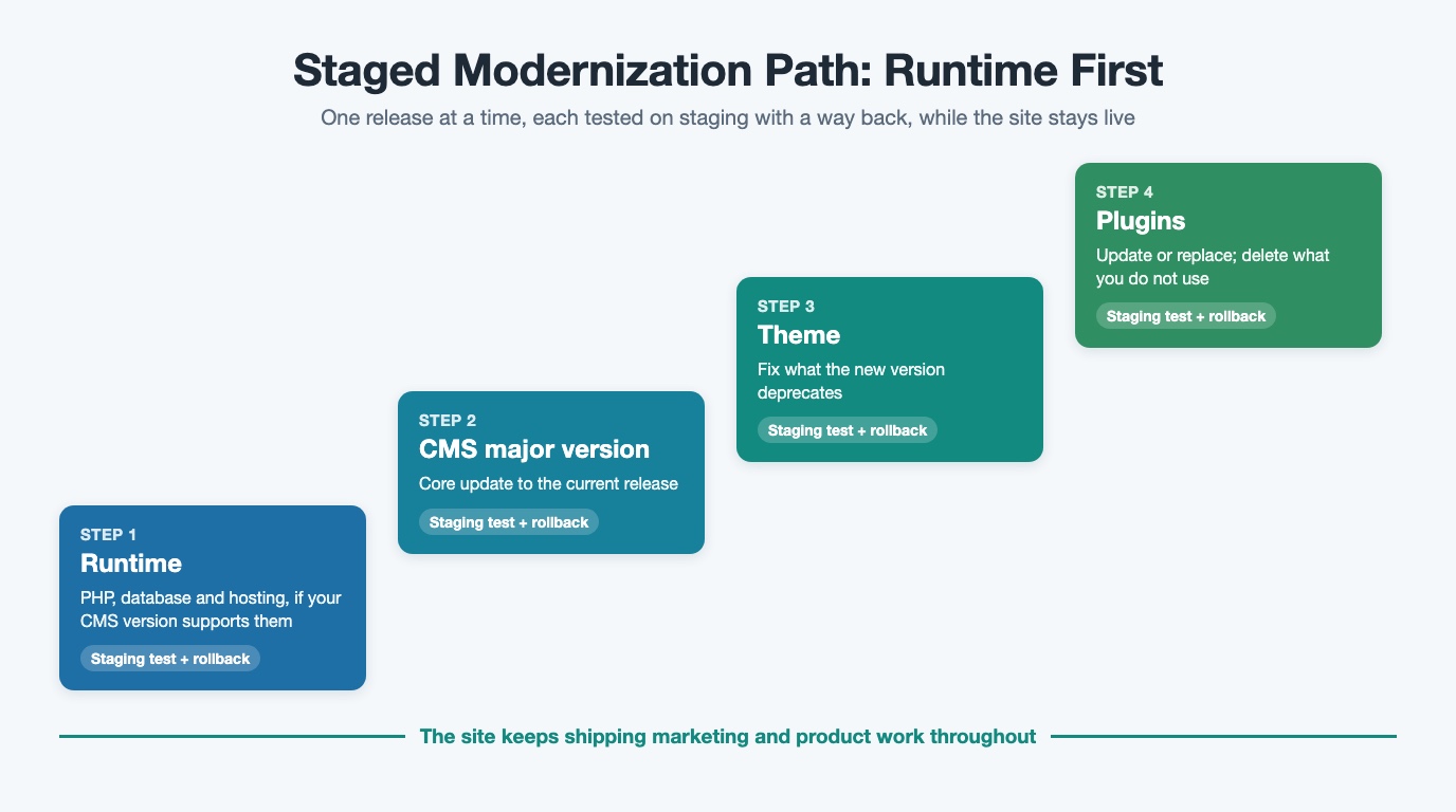 Staircase diagram of a staged CMS upgrade: runtime first, then CMS major version, theme and plugins, each with a staging gate and rollback.