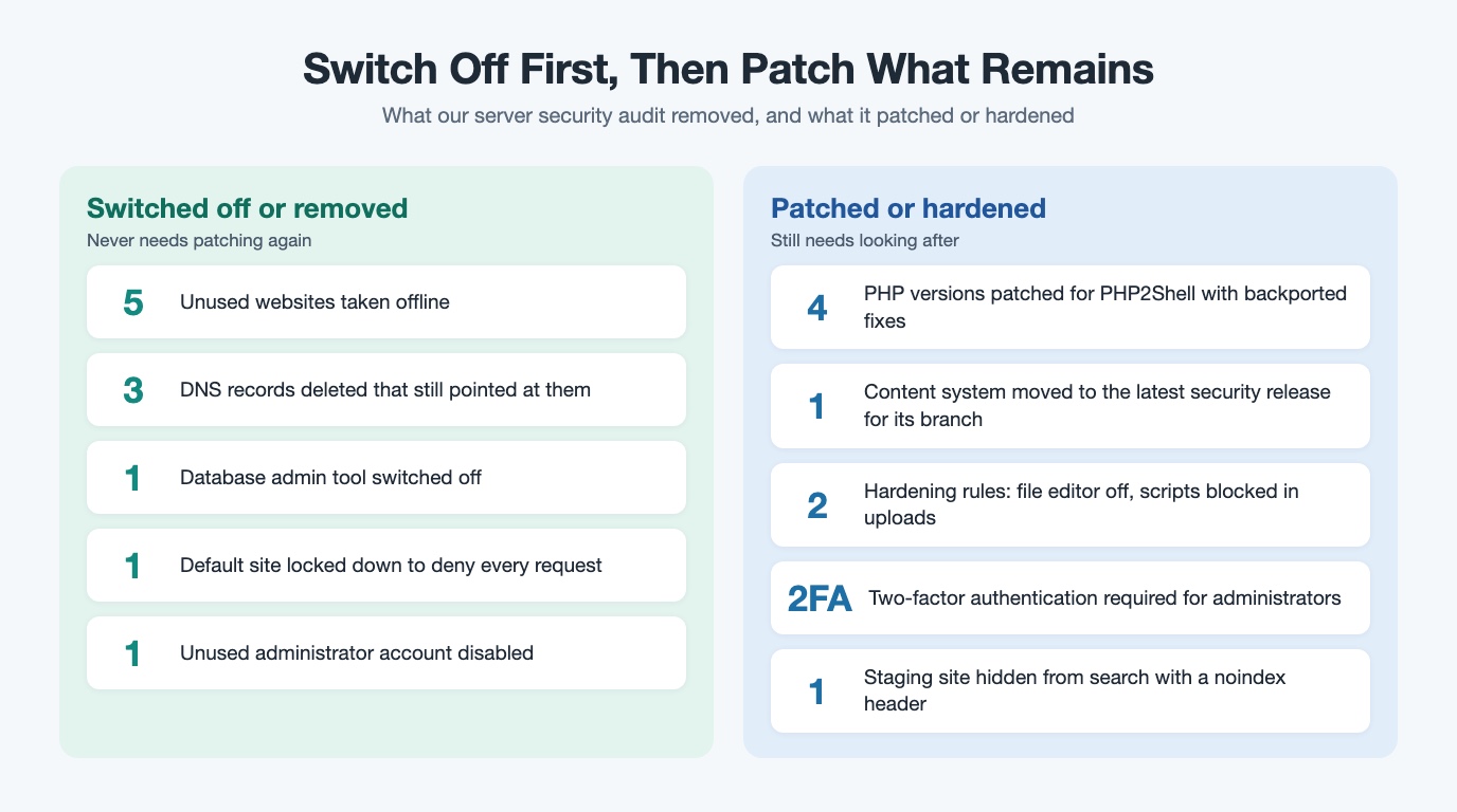 Two-column infographic: unused websites, DNS records, an admin tool and an account removed, versus PHP versions patched and admin sign-in hardened.