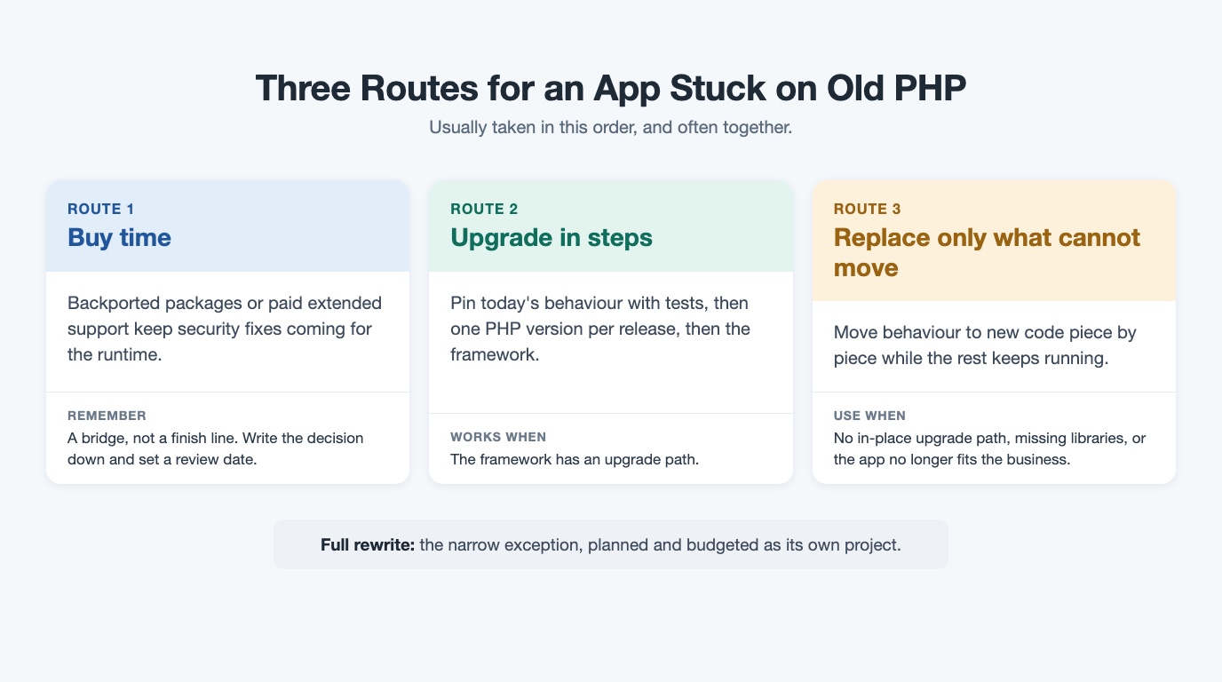 Three-lane decision diagram showing Route 1 buy time, Route 2 upgrade one release at a time, and Route 3 replace unmovable parts, with a narrow full-rewrite